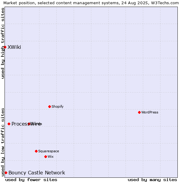 Market position of ProcessWire vs. Bouncy Castle Network vs. XWiki