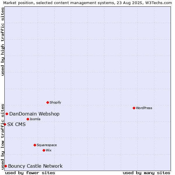 Market position of DanDomain Webshop vs. Bouncy Castle Network vs. SX CMS