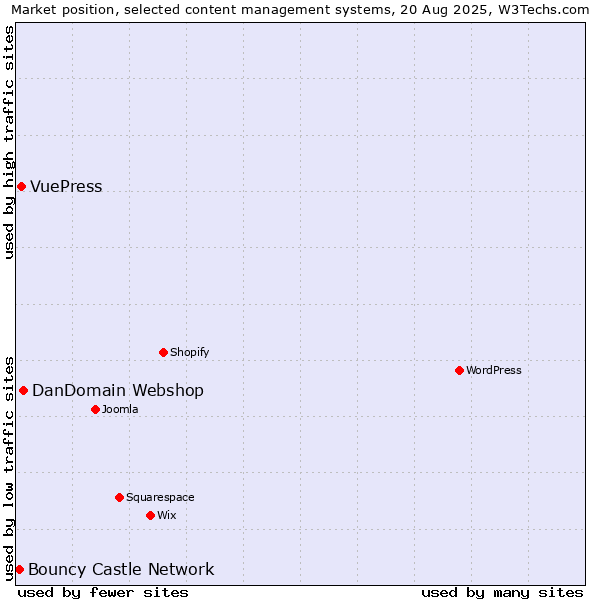 Market position of DanDomain Webshop vs. VuePress vs. Bouncy Castle Network