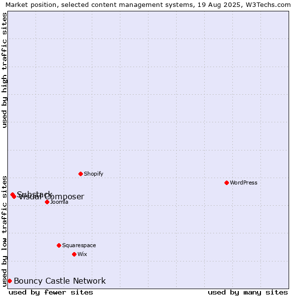Market position of Visual Composer vs. Substack vs. Bouncy Castle Network