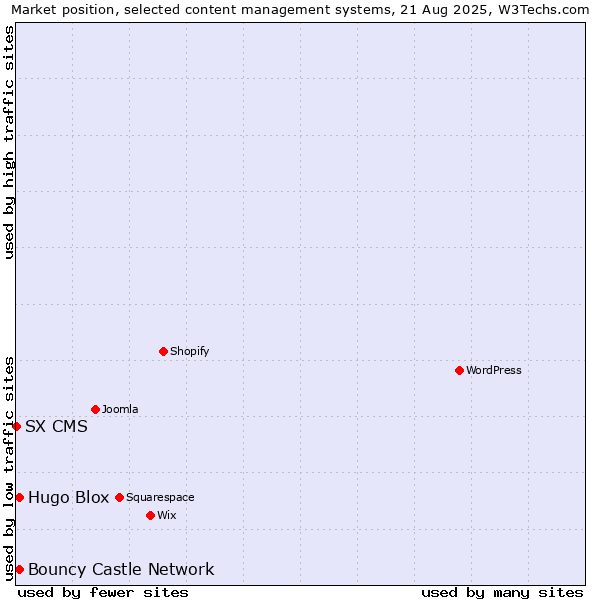 Market position of Bouncy Castle Network vs. Hugo Blox vs. SX CMS