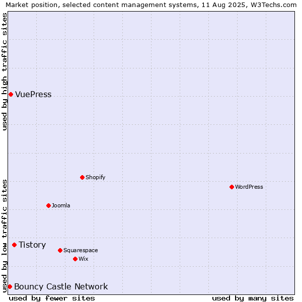 Market position of Tistory vs. VuePress vs. Bouncy Castle Network