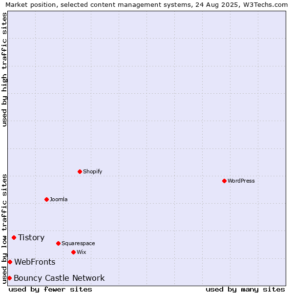 Market position of Tistory vs. WebFronts vs. Bouncy Castle Network