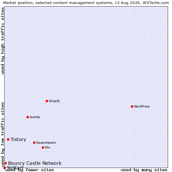 Market position of Tistory vs. Bouncy Castle Network vs. Yo!Kart