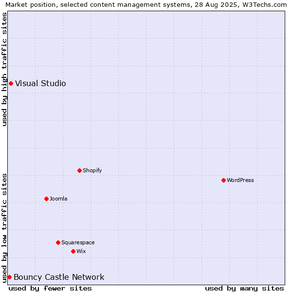 Market position of Visual Studio vs. Bouncy Castle Network