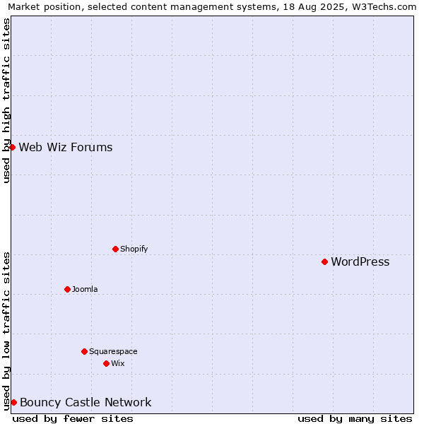 Market position of WordPress vs. Bouncy Castle Network vs. Web Wiz Forums
