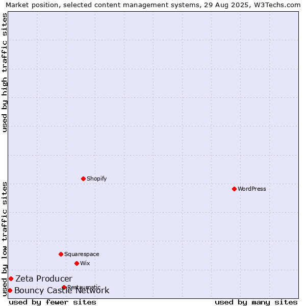 Market position of Zeta Producer vs. Bouncy Castle Network