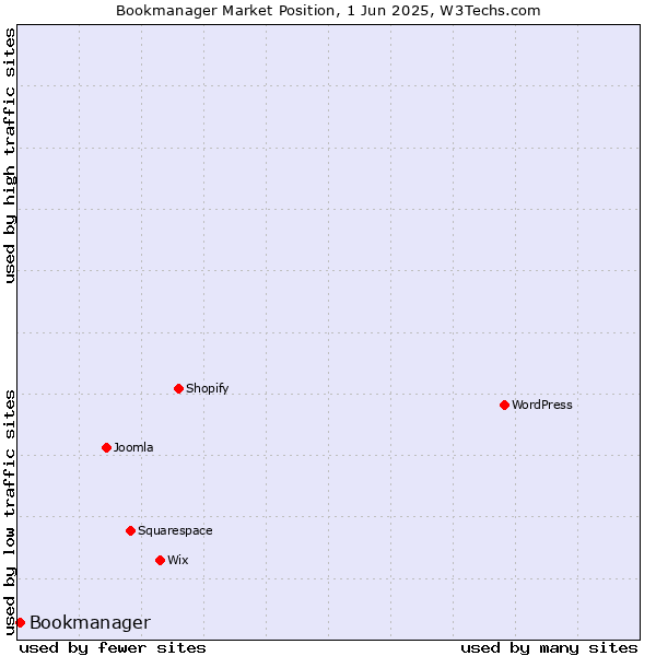 Market position of Bookmanager