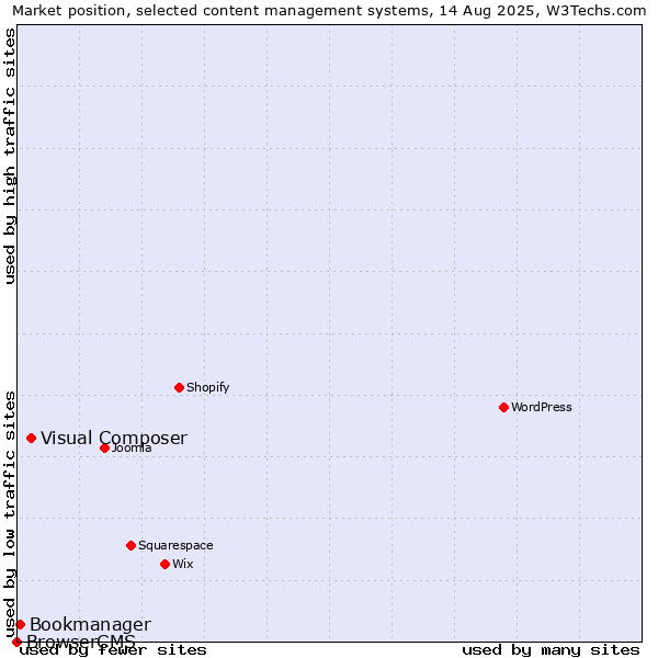 Market position of Visual Composer vs. Bookmanager vs. BrowserCMS