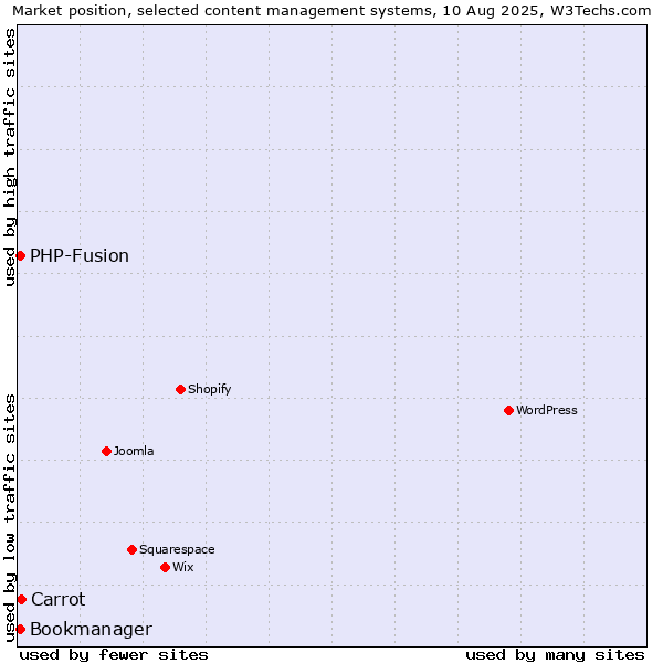 Market position of Carrot vs. PHP-Fusion vs. Bookmanager