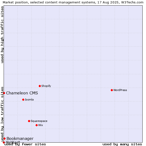 Market position of Bookmanager vs. Chameleon CMS vs. Yo!Kart