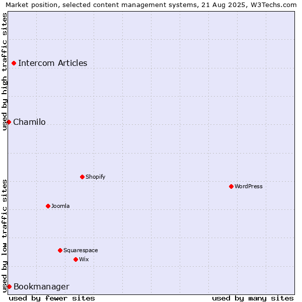 Market position of Intercom Articles vs. Bookmanager vs. Chamilo