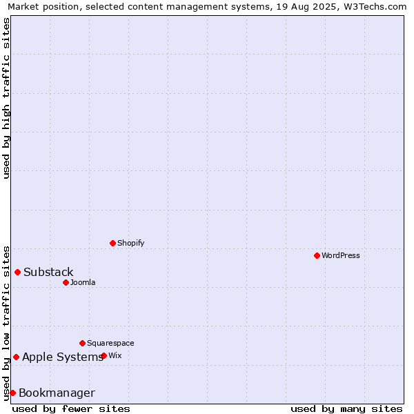 Market position of Substack vs. Apple Systems vs. Bookmanager