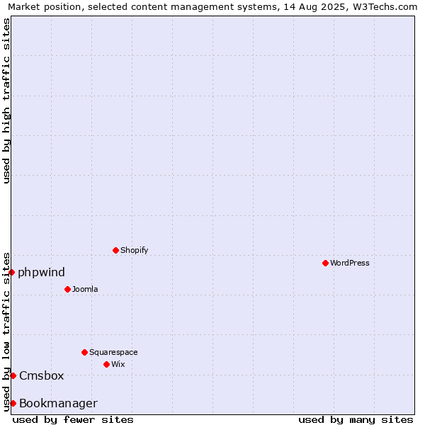 Market position of Bookmanager vs. Cmsbox vs. phpwind