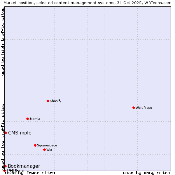 Market position of CMSimple vs. Bookmanager vs. PHPFox