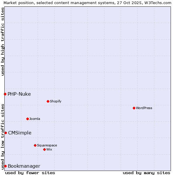 Market position of CMSimple vs. Bookmanager vs. PHP-Nuke