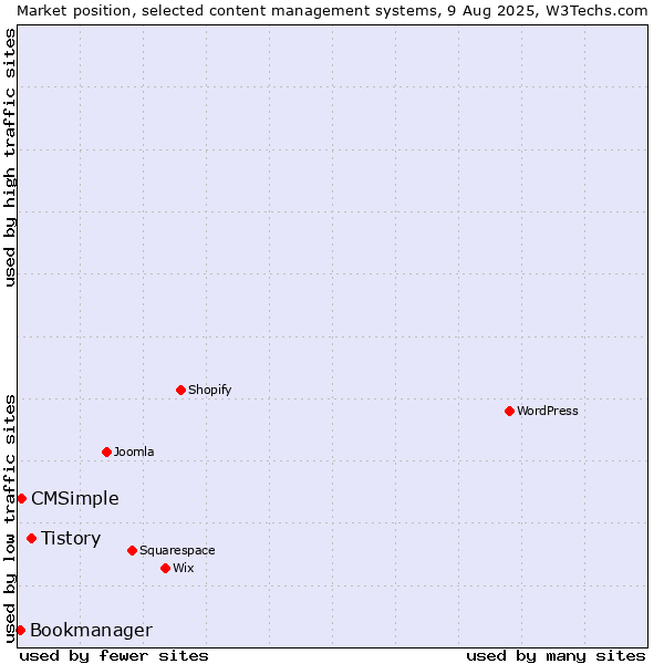 Market position of Tistory vs. CMSimple vs. Bookmanager
