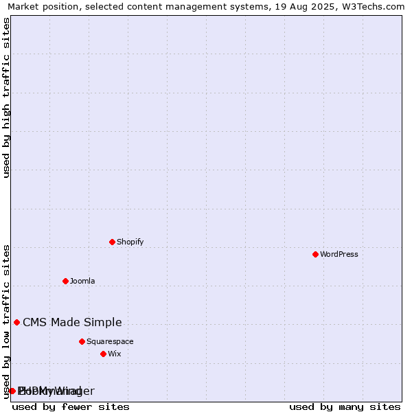 Market position of CMS Made Simple vs. Bookmanager vs. PHPMyWind