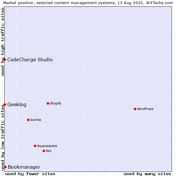 Market position of Bookmanager vs. CodeCharge Studio vs. Geeklog