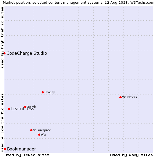 Market position of LearnPress vs. Bookmanager vs. CodeCharge Studio