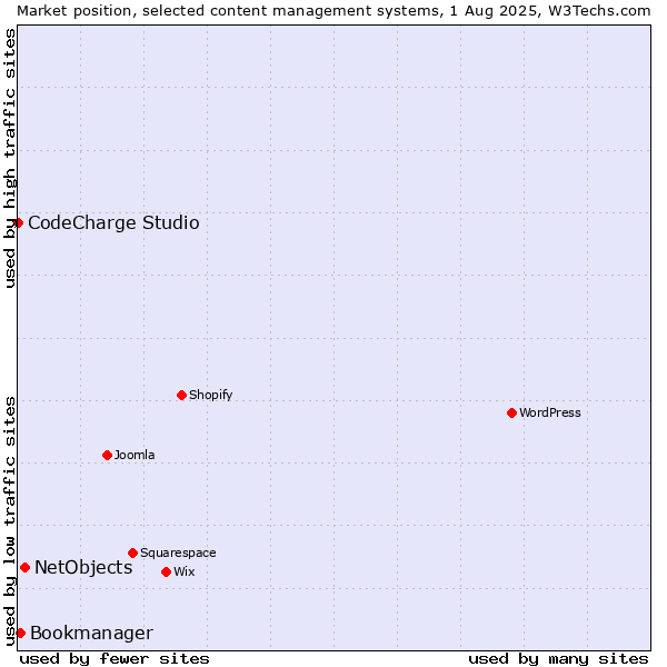 Market position of NetObjects vs. Bookmanager vs. CodeCharge Studio