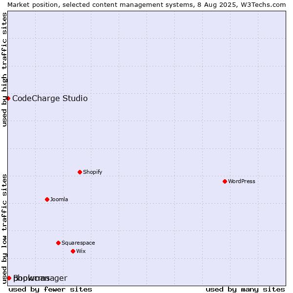 Market position of phpwcms vs. Bookmanager vs. CodeCharge Studio