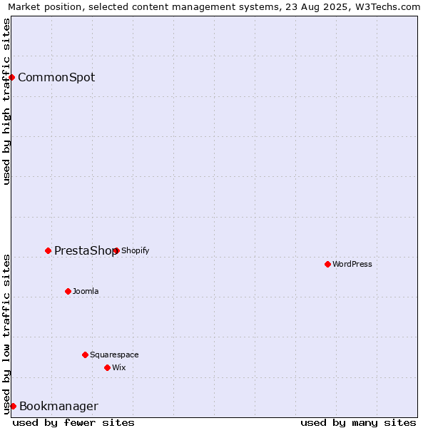 Market position of PrestaShop vs. Bookmanager vs. CommonSpot