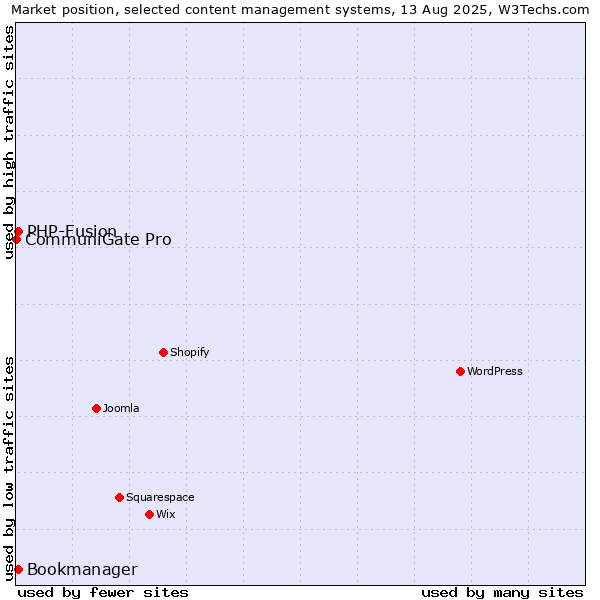 Market position of PHP-Fusion vs. Bookmanager vs. CommuniGate Pro