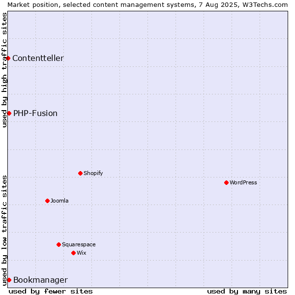 Market position of PHP-Fusion vs. Bookmanager vs. Contentteller