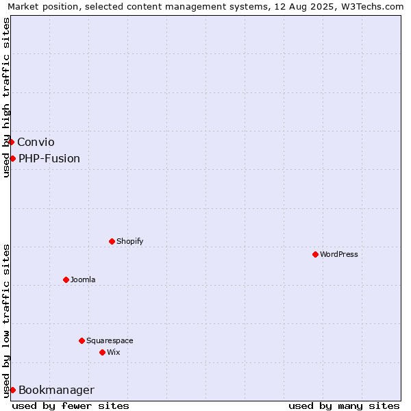 Market position of PHP-Fusion vs. Bookmanager vs. Convio