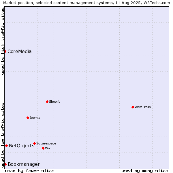Market position of NetObjects vs. Bookmanager vs. CoreMedia