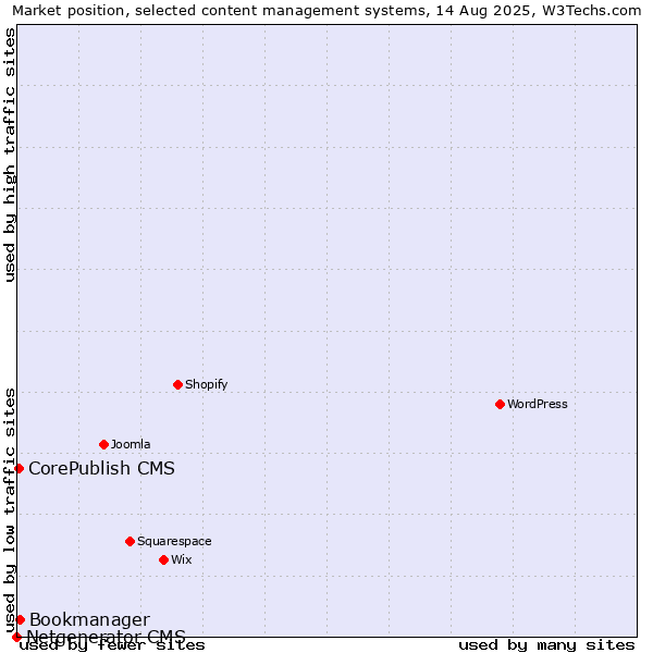 Market position of Bookmanager vs. CorePublish CMS vs. Netgenerator CMS