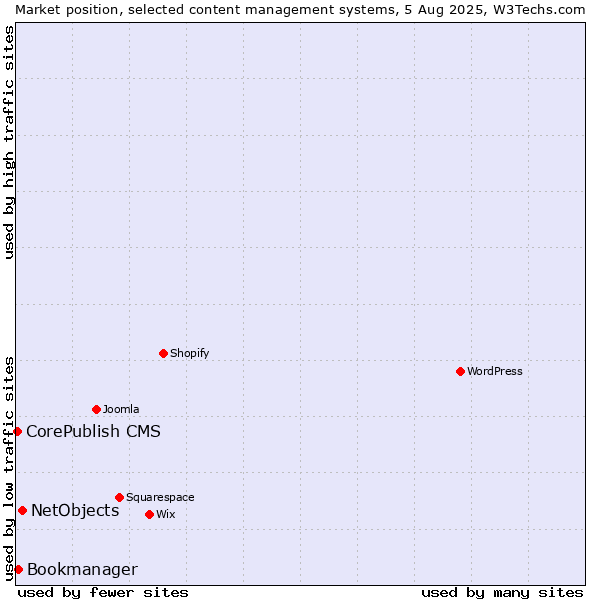 Market position of NetObjects vs. Bookmanager vs. CorePublish CMS