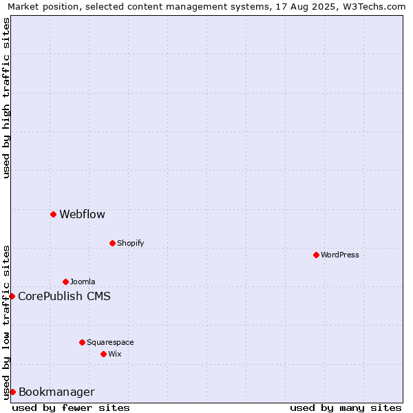 Market position of Webflow vs. Bookmanager vs. CorePublish CMS
