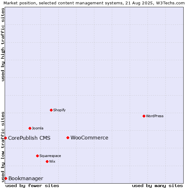 Market position of WooCommerce vs. Bookmanager vs. CorePublish CMS