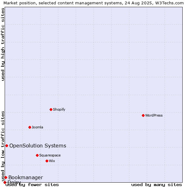 Market position of OpenSolution Systems vs. Bookmanager vs. Daisy