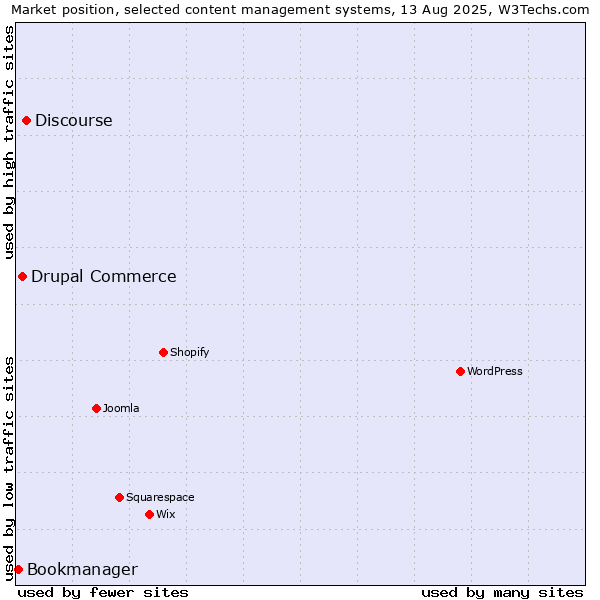 Market position of Discourse vs. Drupal Commerce vs. Bookmanager