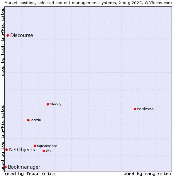 Market position of Discourse vs. NetObjects vs. Bookmanager