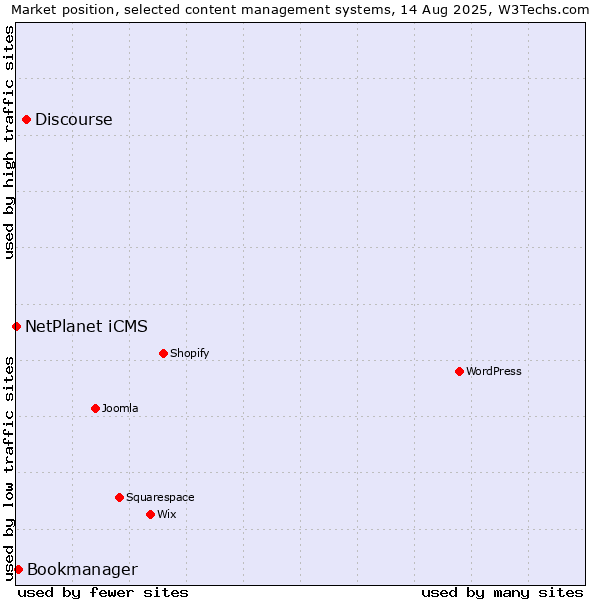 Market position of Discourse vs. Bookmanager vs. NetPlanet iCMS