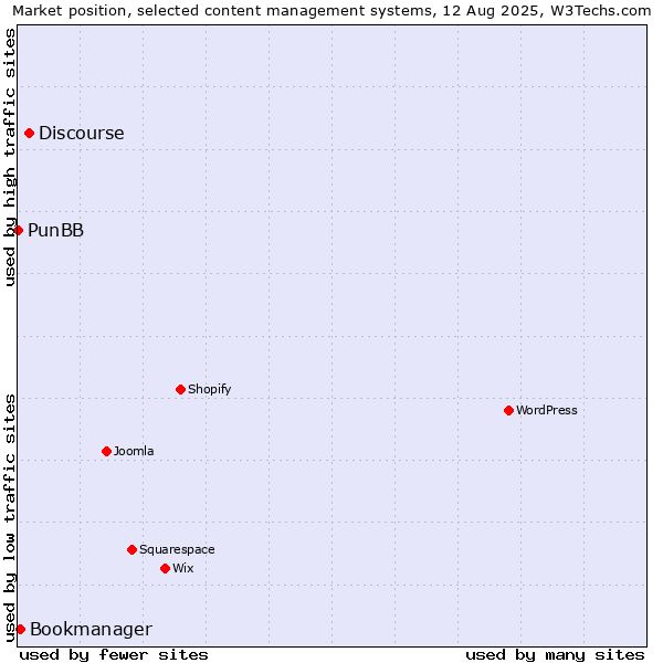 Market position of Discourse vs. Bookmanager vs. PunBB