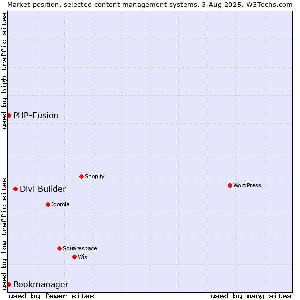 Market position of Divi Builder vs. PHP-Fusion vs. Bookmanager