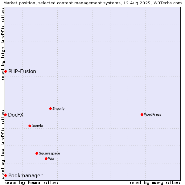 Market position of PHP-Fusion vs. Bookmanager vs. DocFX