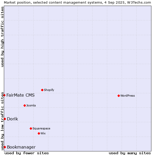 Market position of Dorik vs. Bookmanager vs. FairMate CMS