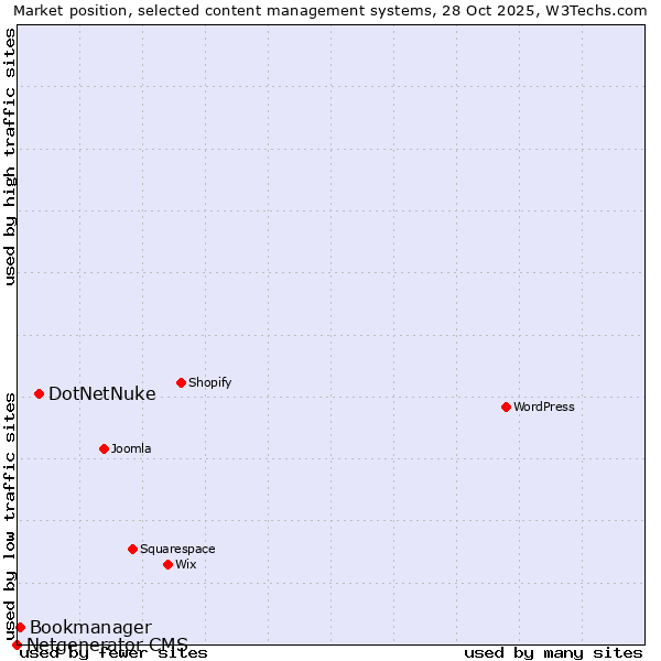 Market position of DotNetNuke vs. Bookmanager vs. Netgenerator CMS