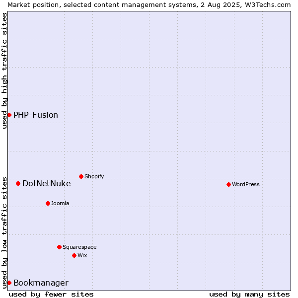 Market position of DotNetNuke vs. PHP-Fusion vs. Bookmanager