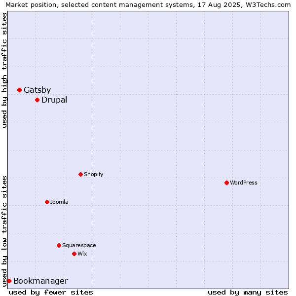 Market position of Drupal vs. Gatsby vs. Bookmanager