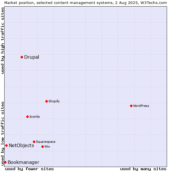 Market position of Drupal vs. NetObjects vs. Bookmanager