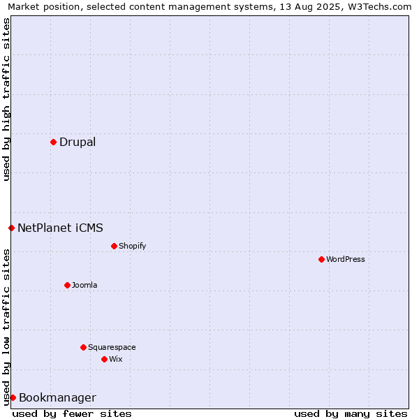 Market position of Drupal vs. Bookmanager vs. NetPlanet iCMS