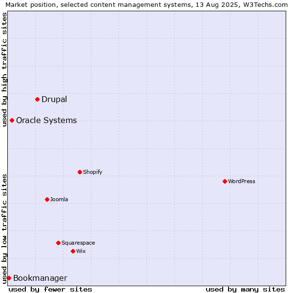 Market position of Drupal vs. Oracle Systems vs. Bookmanager