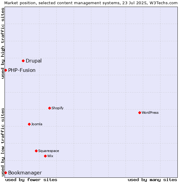 Market position of Drupal vs. PHP-Fusion vs. Bookmanager